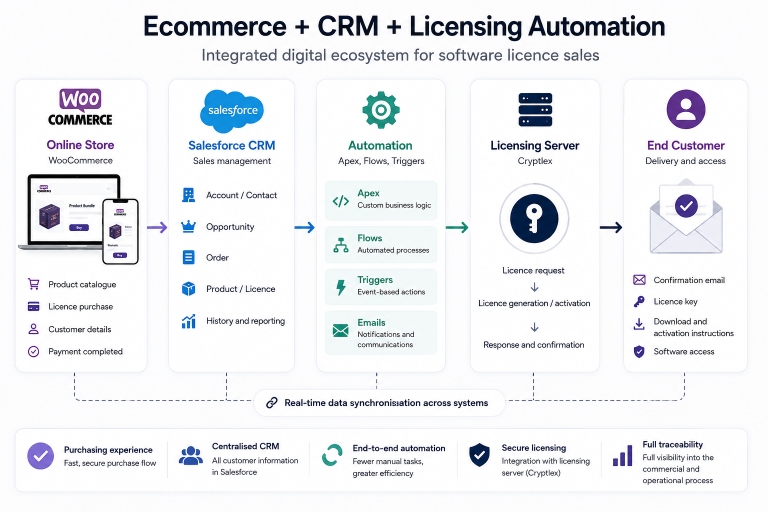 Salesforce-connected ecommerce for software licence sales