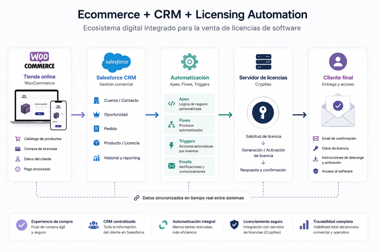 Ecommerce conectado a Salesforce para venta de licencias software